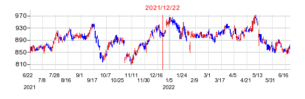 2021年12月22日 16:41前後のの株価チャート
